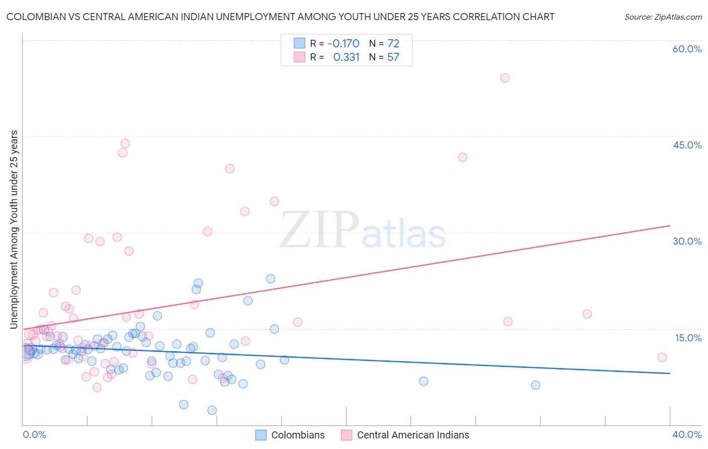 Colombian vs Central American Indian Unemployment Among Youth under 25 years