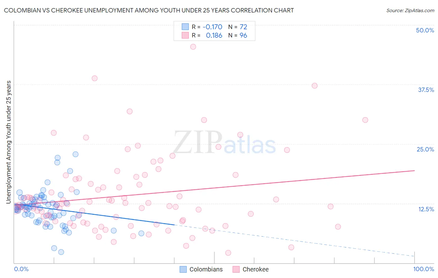 Colombian vs Cherokee Unemployment Among Youth under 25 years
