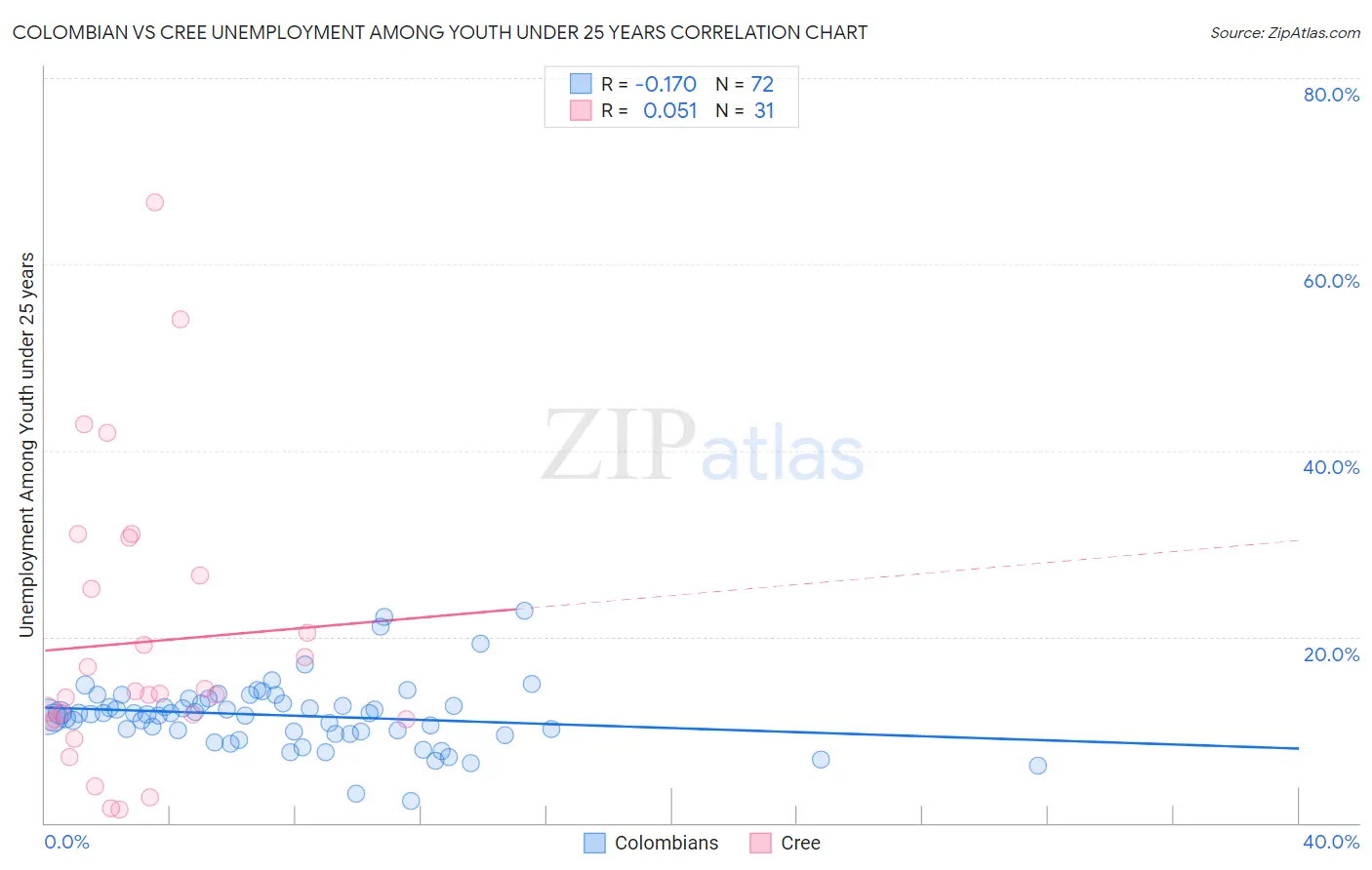 Colombian vs Cree Unemployment Among Youth under 25 years