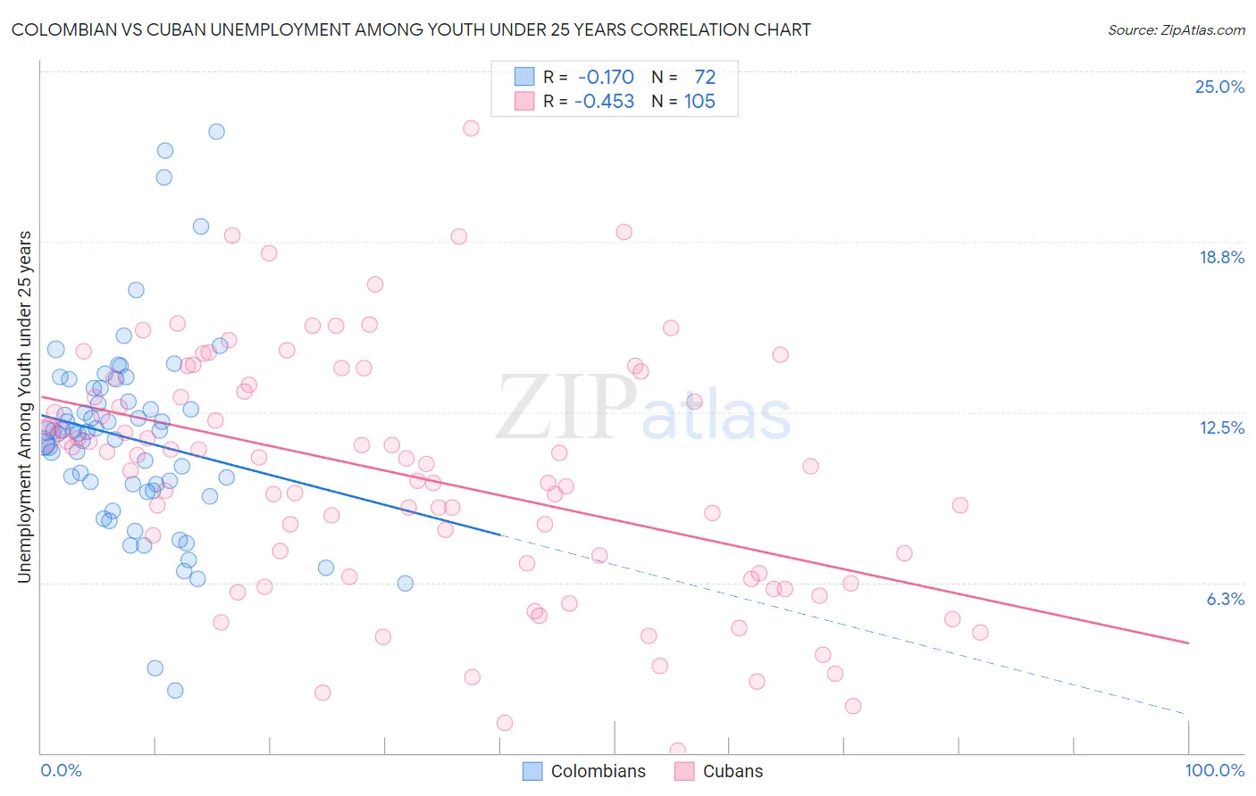 Colombian vs Cuban Unemployment Among Youth under 25 years