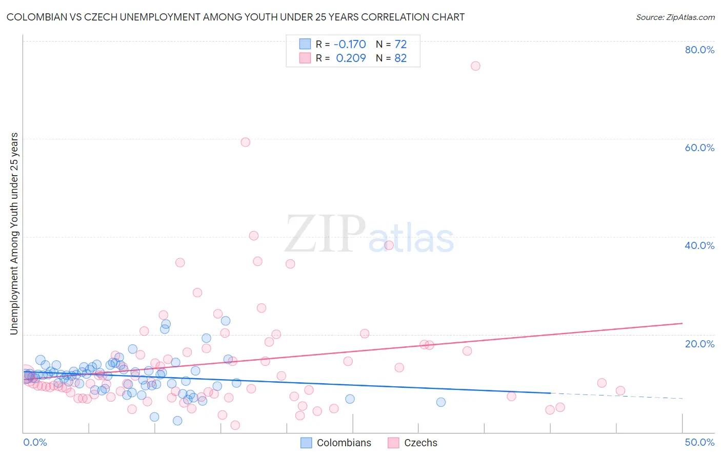 Colombian vs Czech Unemployment Among Youth under 25 years