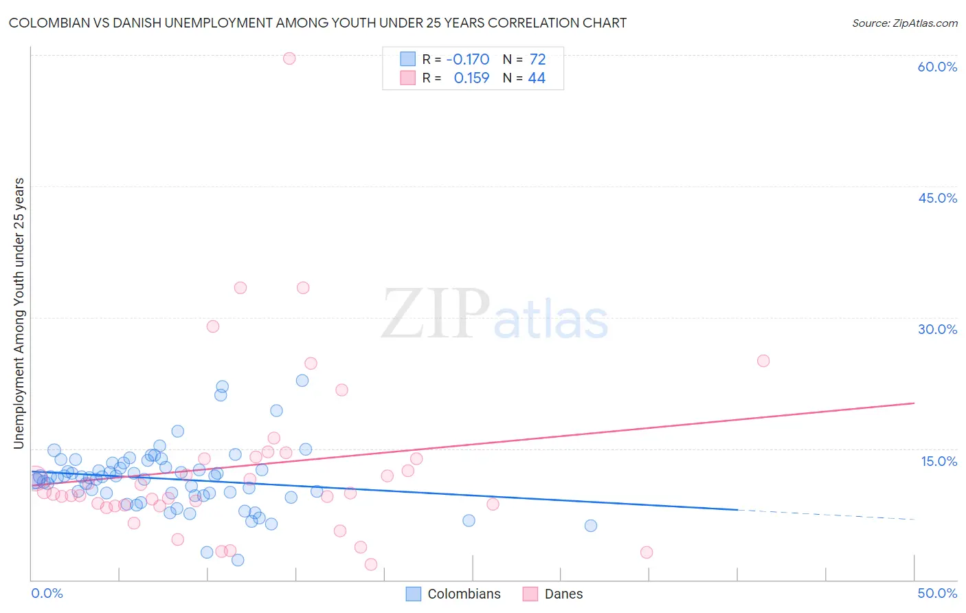 Colombian vs Danish Unemployment Among Youth under 25 years