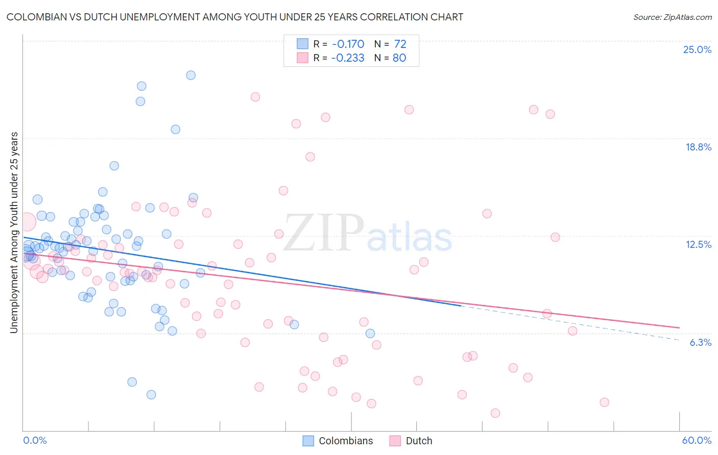 Colombian vs Dutch Unemployment Among Youth under 25 years