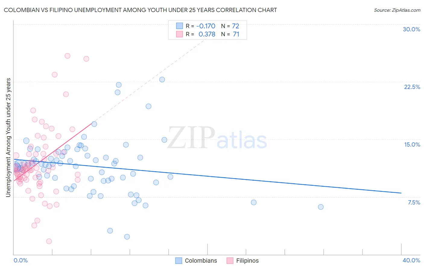 Colombian vs Filipino Unemployment Among Youth under 25 years