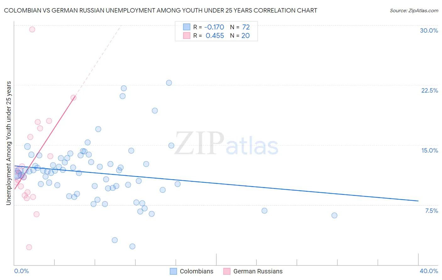 Colombian vs German Russian Unemployment Among Youth under 25 years