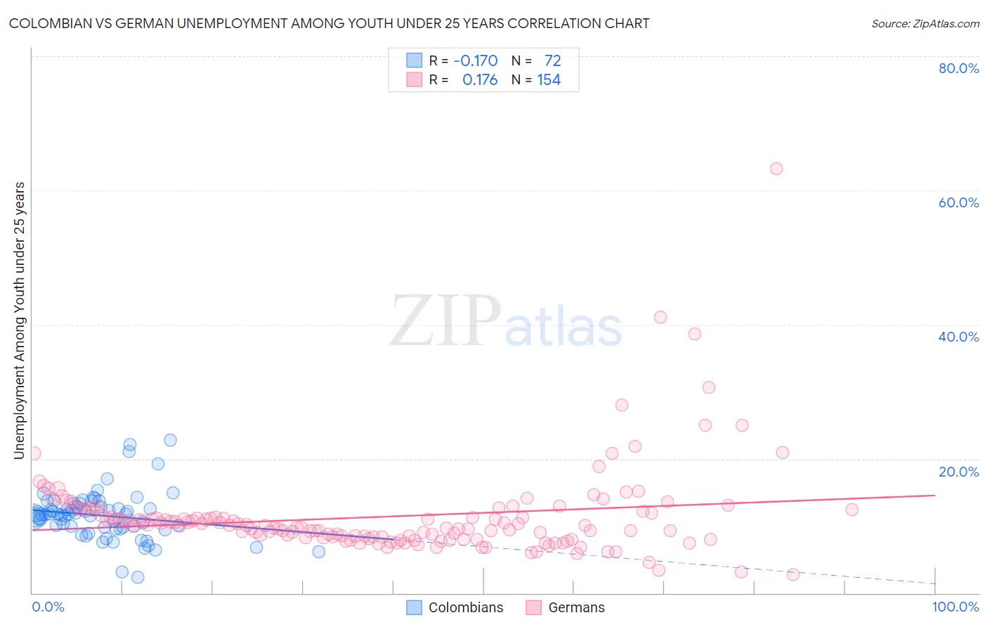 Colombian vs German Unemployment Among Youth under 25 years