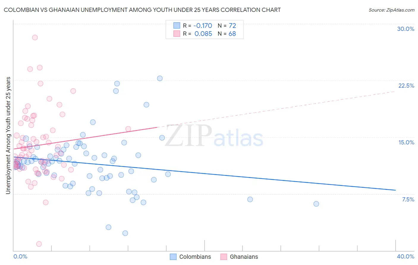 Colombian vs Ghanaian Unemployment Among Youth under 25 years
