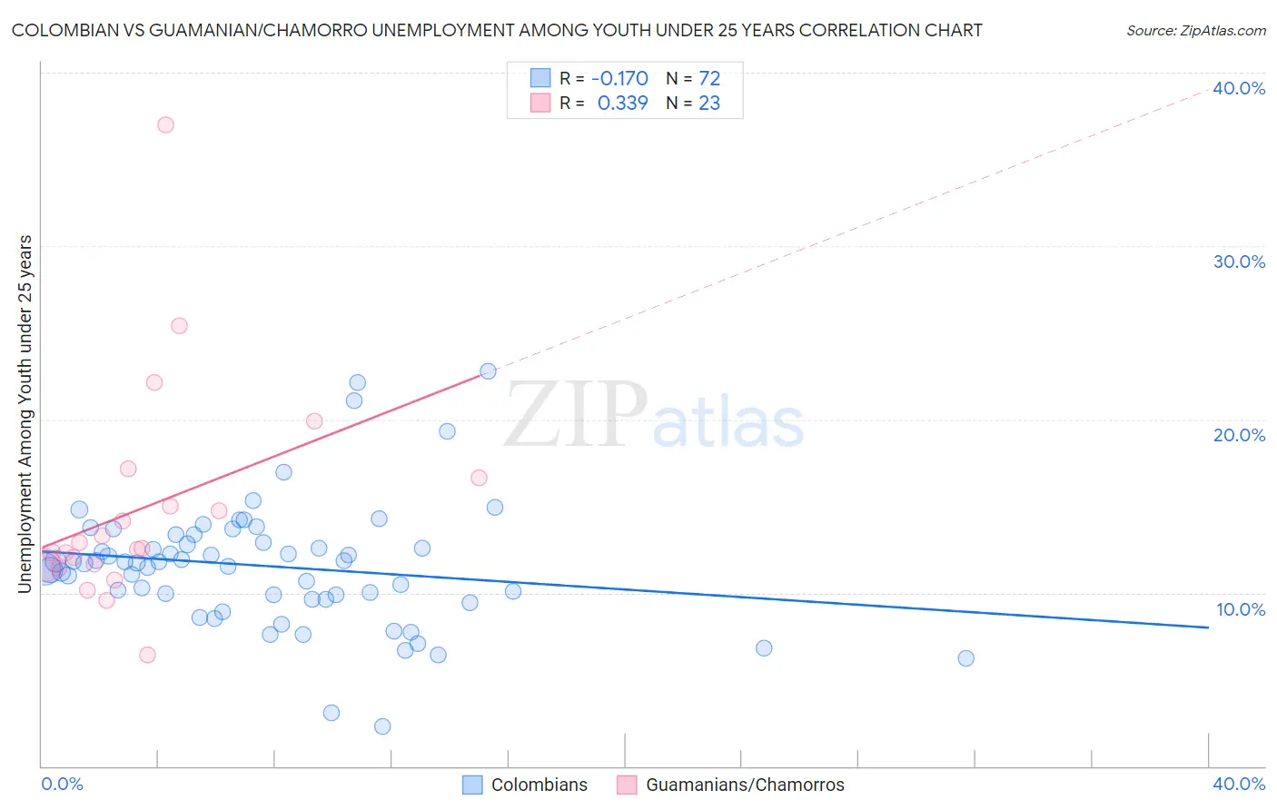 Colombian vs Guamanian/Chamorro Unemployment Among Youth under 25 years