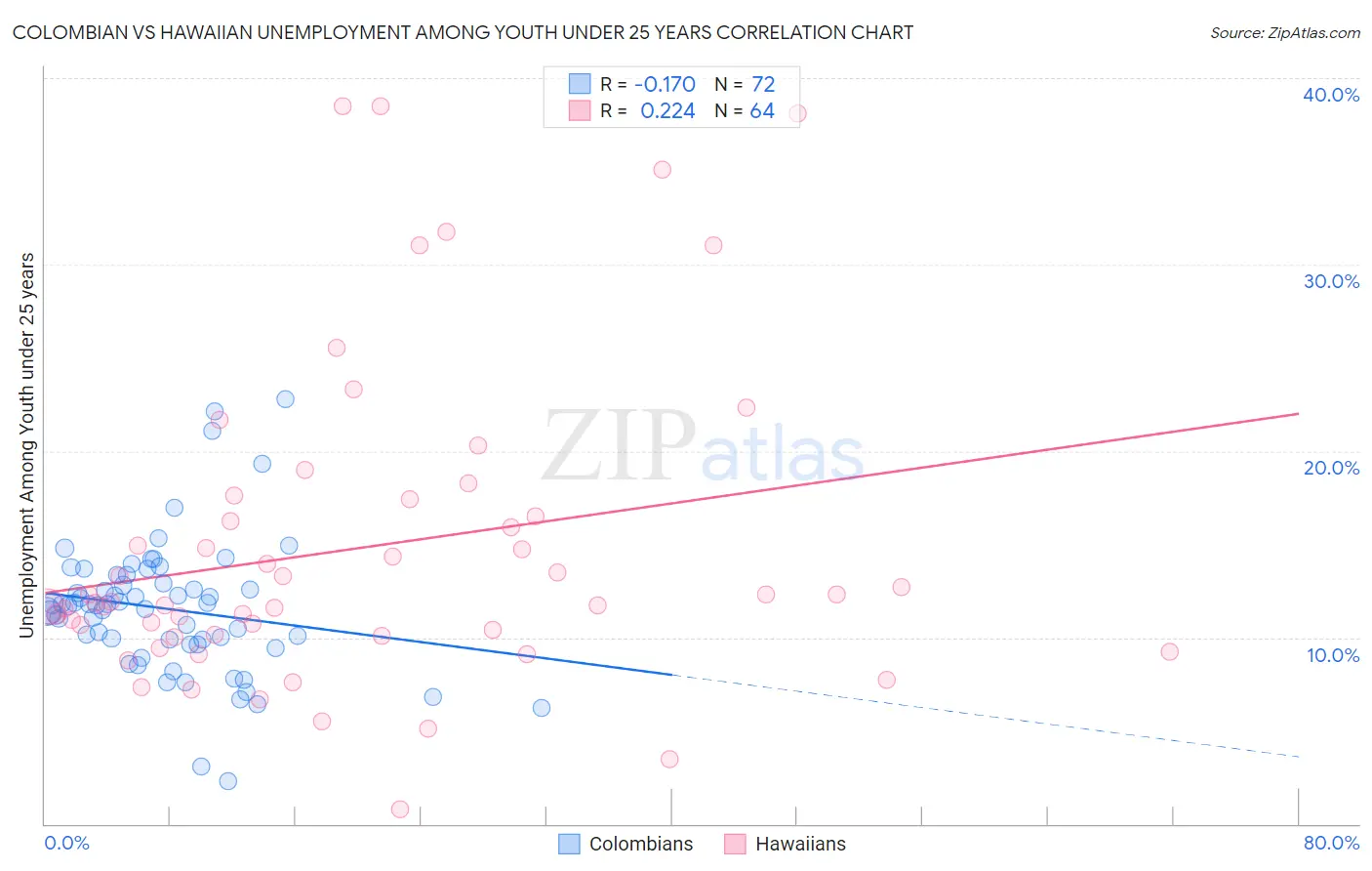 Colombian vs Hawaiian Unemployment Among Youth under 25 years