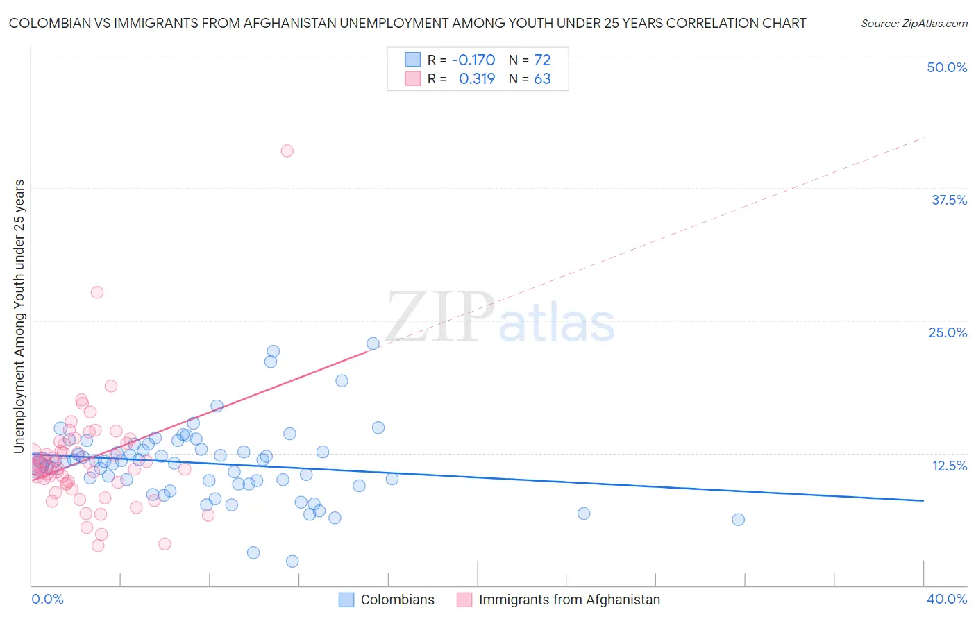 Colombian vs Immigrants from Afghanistan Unemployment Among Youth under 25 years