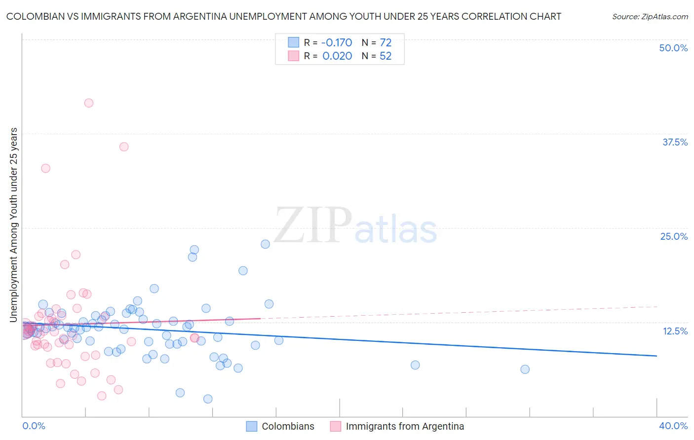 Colombian vs Immigrants from Argentina Unemployment Among Youth under 25 years