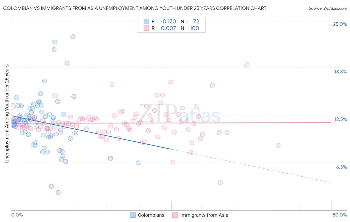 Colombian vs Immigrants from Asia Unemployment Among Youth under 25 years