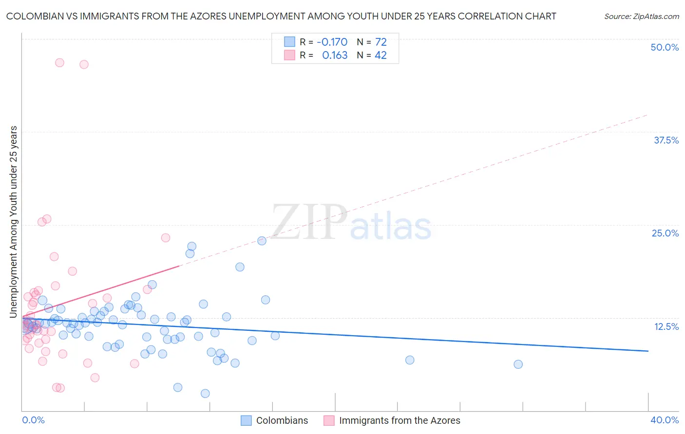 Colombian vs Immigrants from the Azores Unemployment Among Youth under 25 years