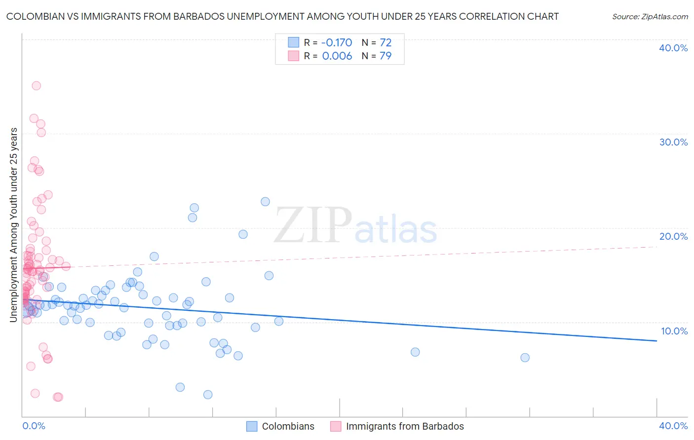 Colombian vs Immigrants from Barbados Unemployment Among Youth under 25 years