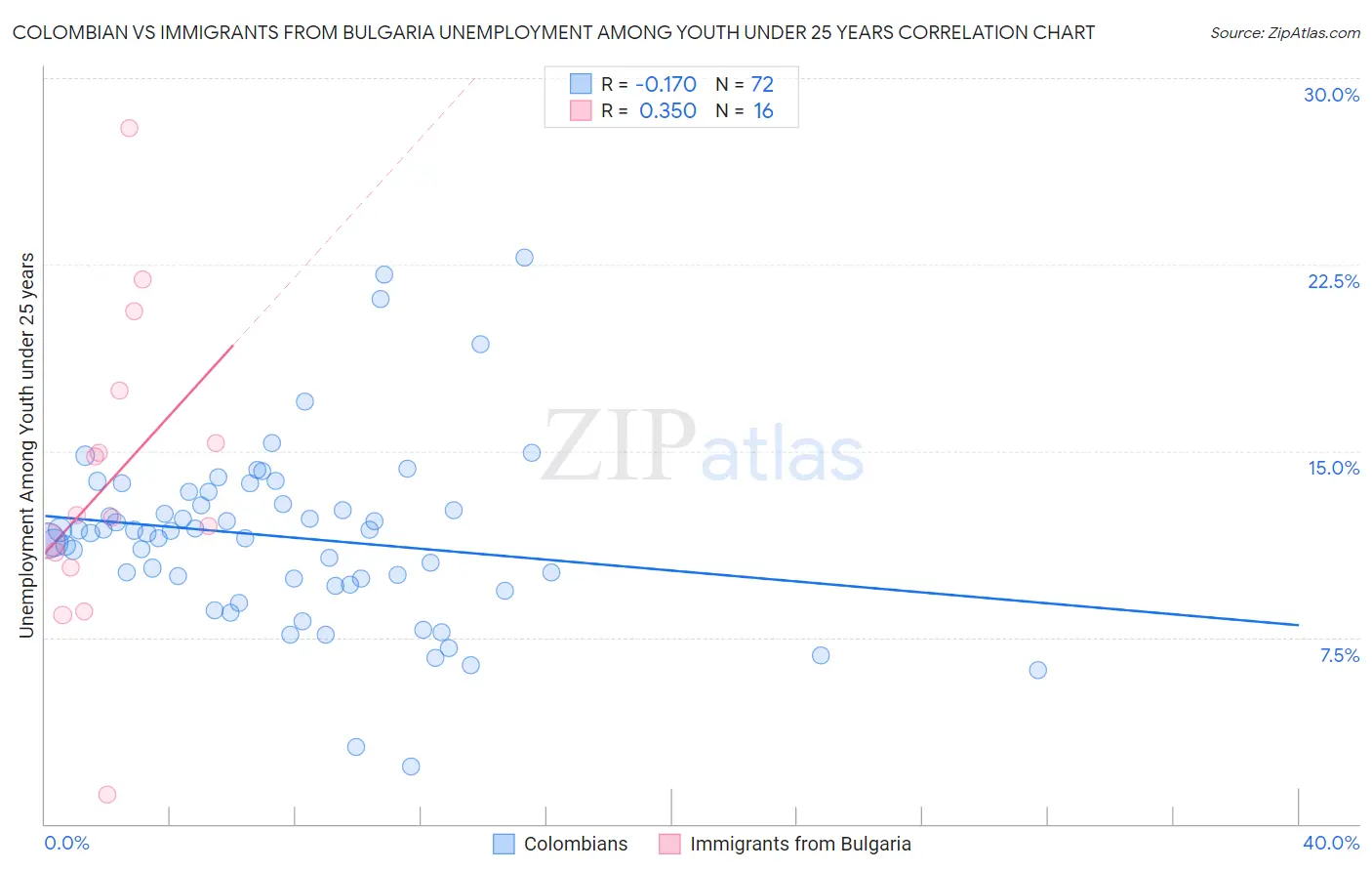 Colombian vs Immigrants from Bulgaria Unemployment Among Youth under 25 years