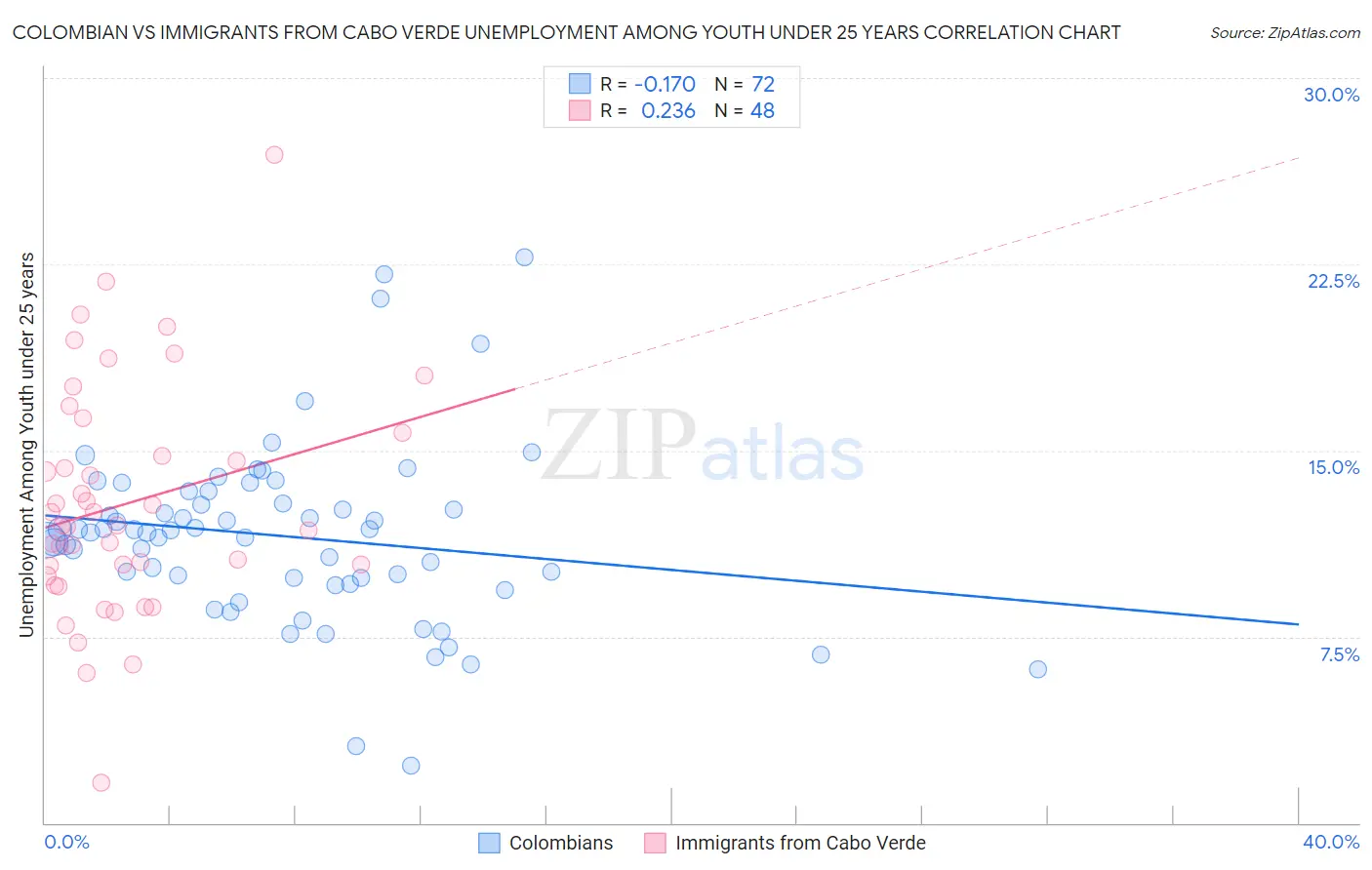 Colombian vs Immigrants from Cabo Verde Unemployment Among Youth under 25 years