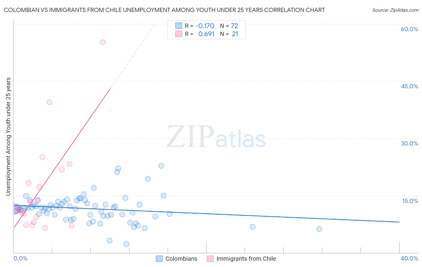 Colombian vs Immigrants from Chile Unemployment Among Youth under 25 years