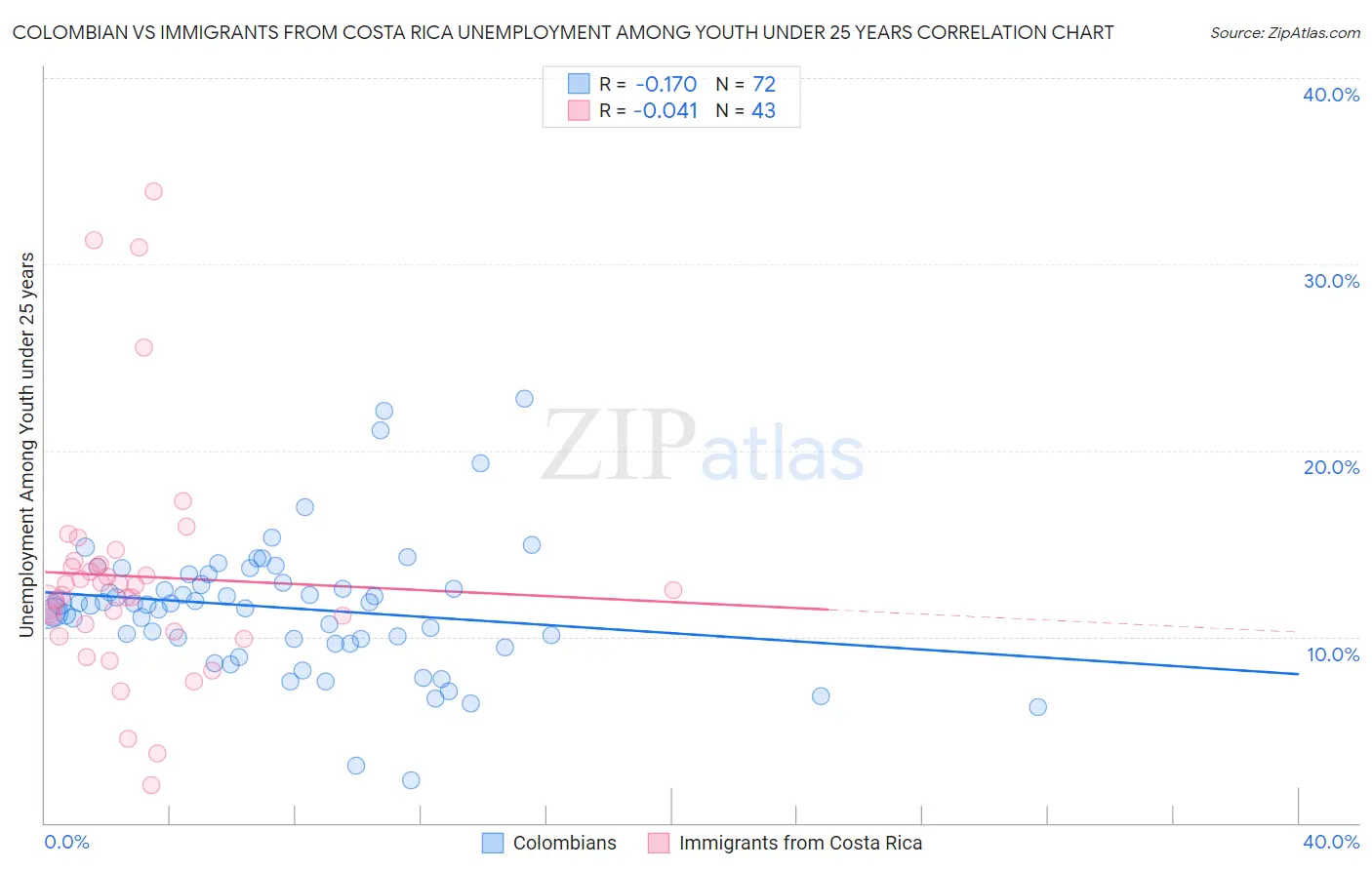 Colombian vs Immigrants from Costa Rica Unemployment Among Youth under 25 years