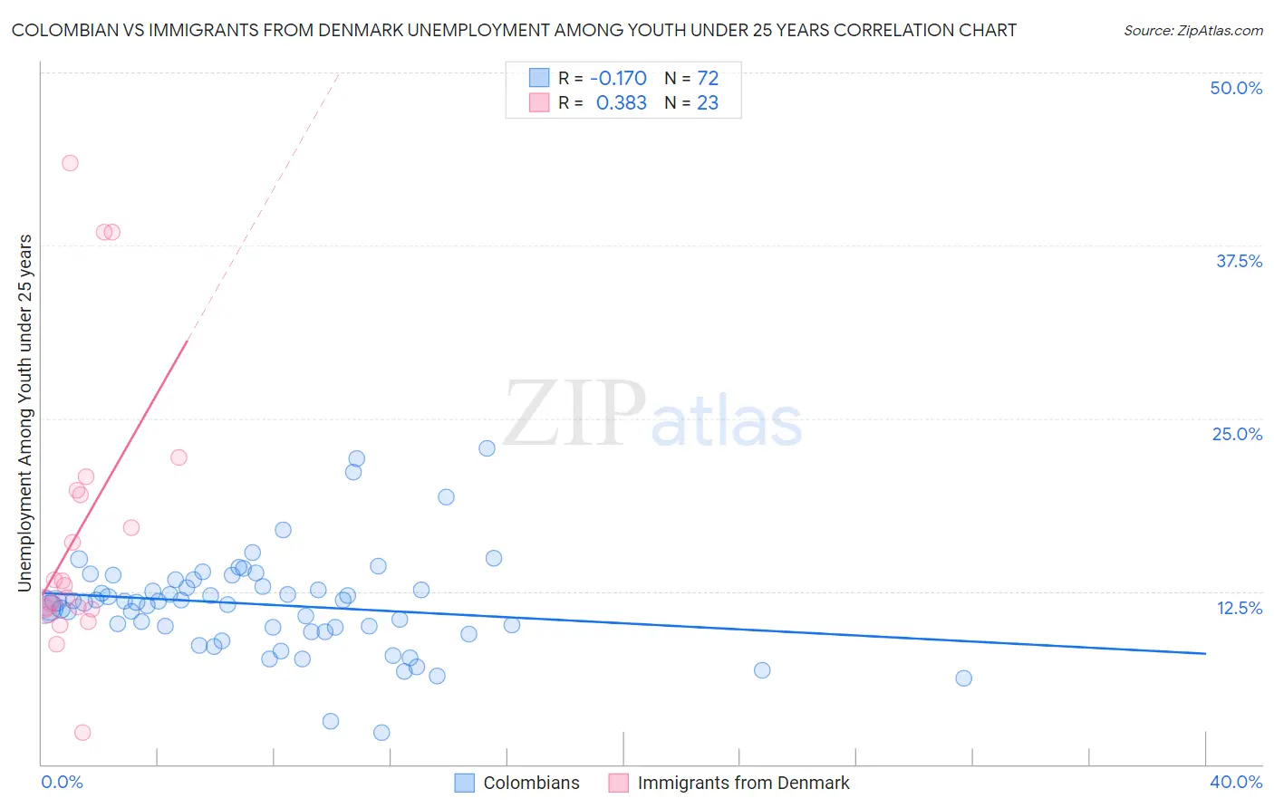 Colombian vs Immigrants from Denmark Unemployment Among Youth under 25 years