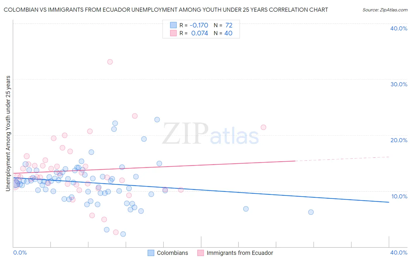 Colombian vs Immigrants from Ecuador Unemployment Among Youth under 25 years