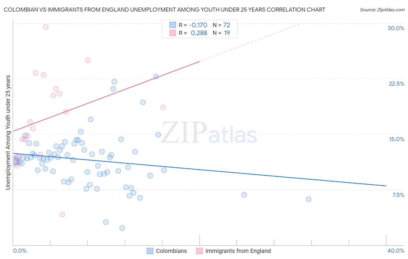 Colombian vs Immigrants from England Unemployment Among Youth under 25 years