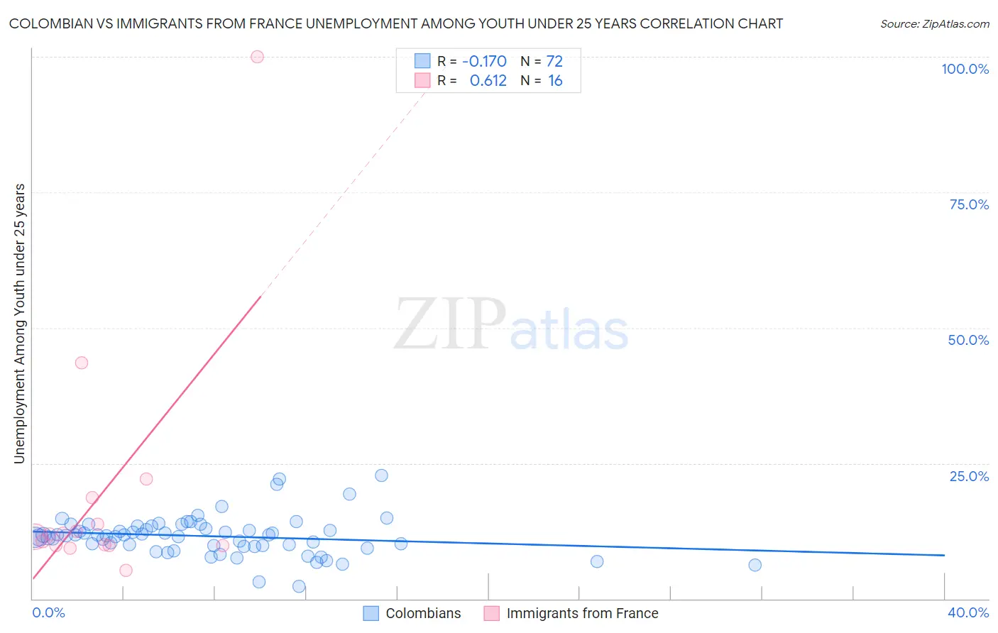 Colombian vs Immigrants from France Unemployment Among Youth under 25 years