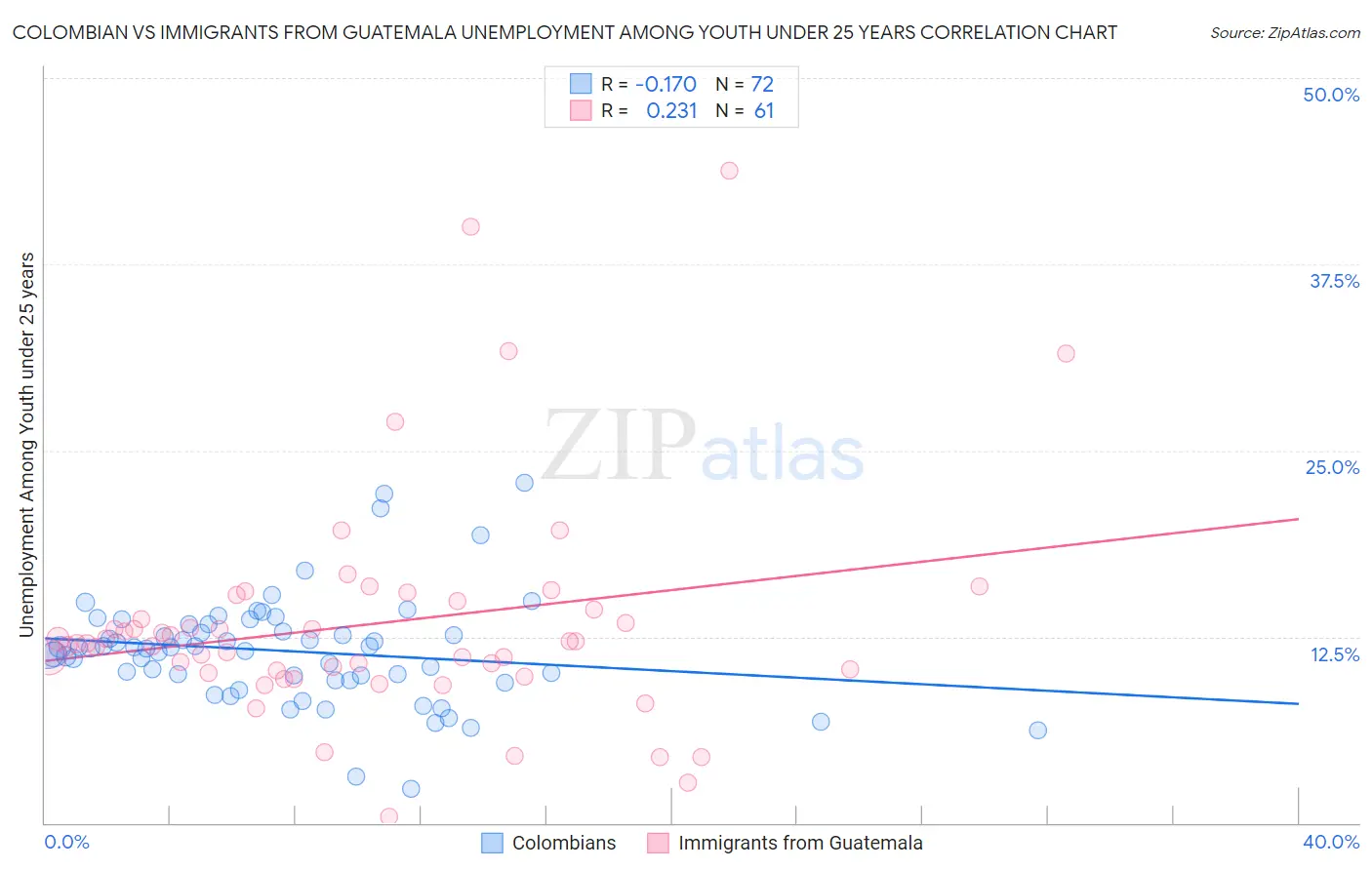 Colombian vs Immigrants from Guatemala Unemployment Among Youth under 25 years