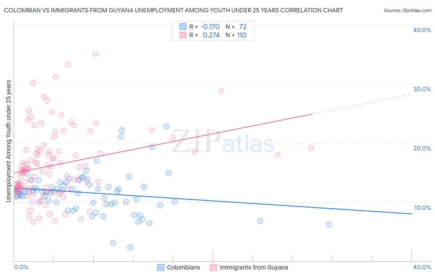 Colombian vs Immigrants from Guyana Unemployment Among Youth under 25 years