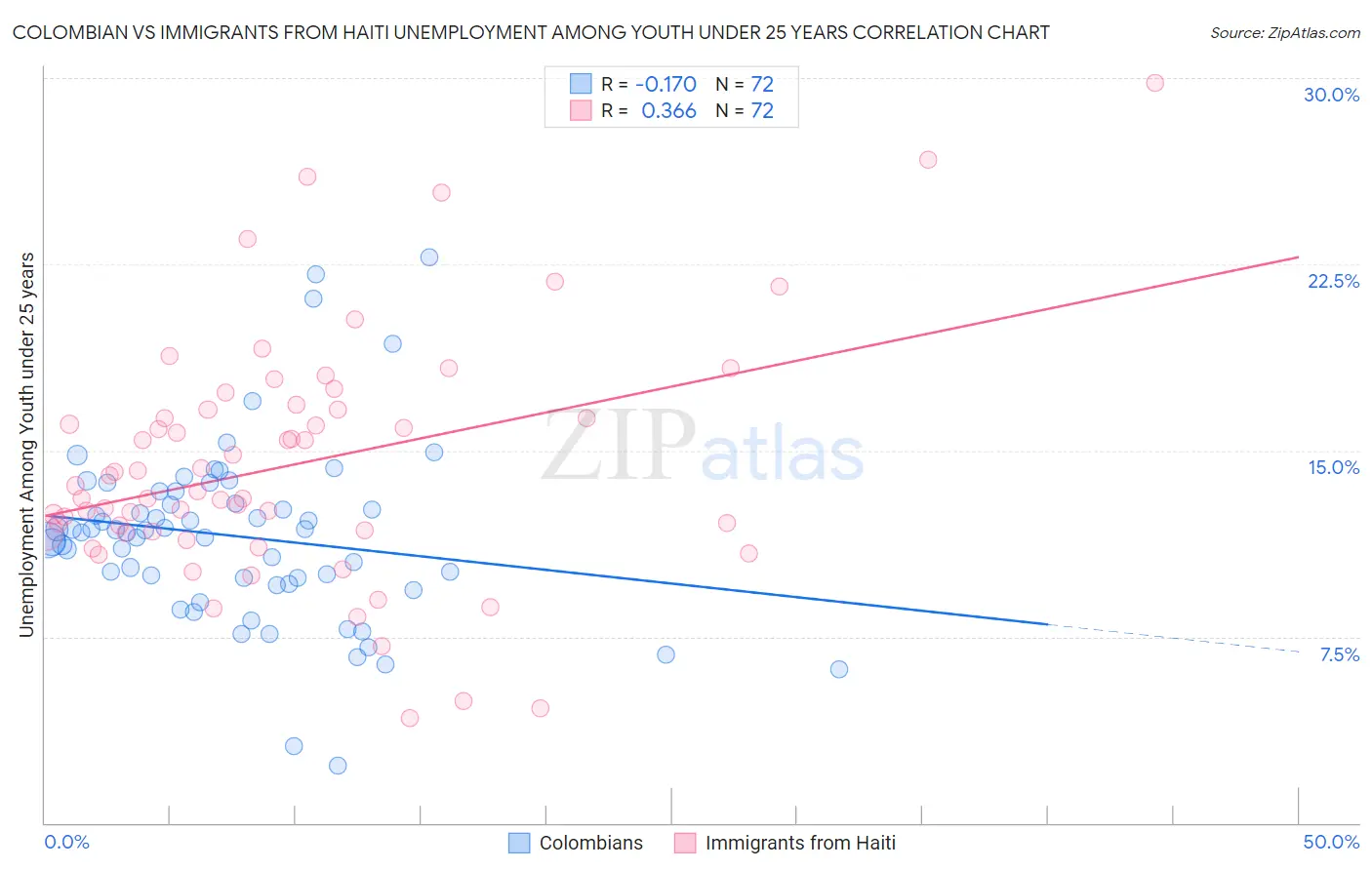 Colombian vs Immigrants from Haiti Unemployment Among Youth under 25 years