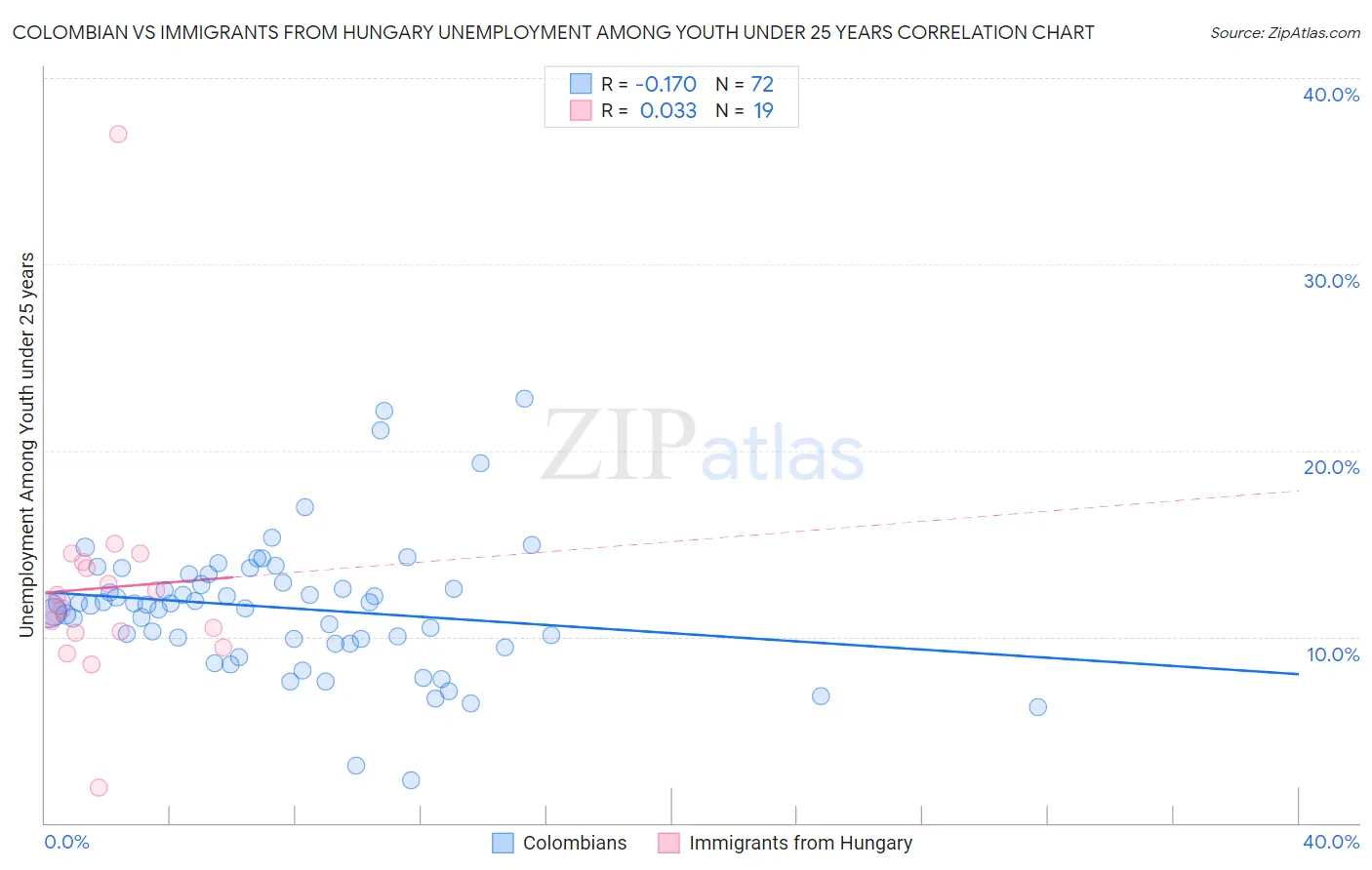 Colombian vs Immigrants from Hungary Unemployment Among Youth under 25 years