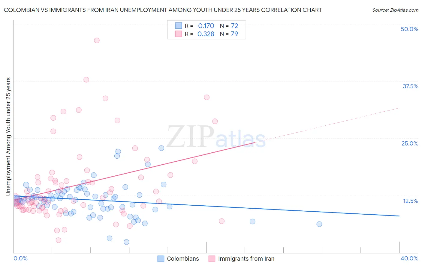 Colombian vs Immigrants from Iran Unemployment Among Youth under 25 years