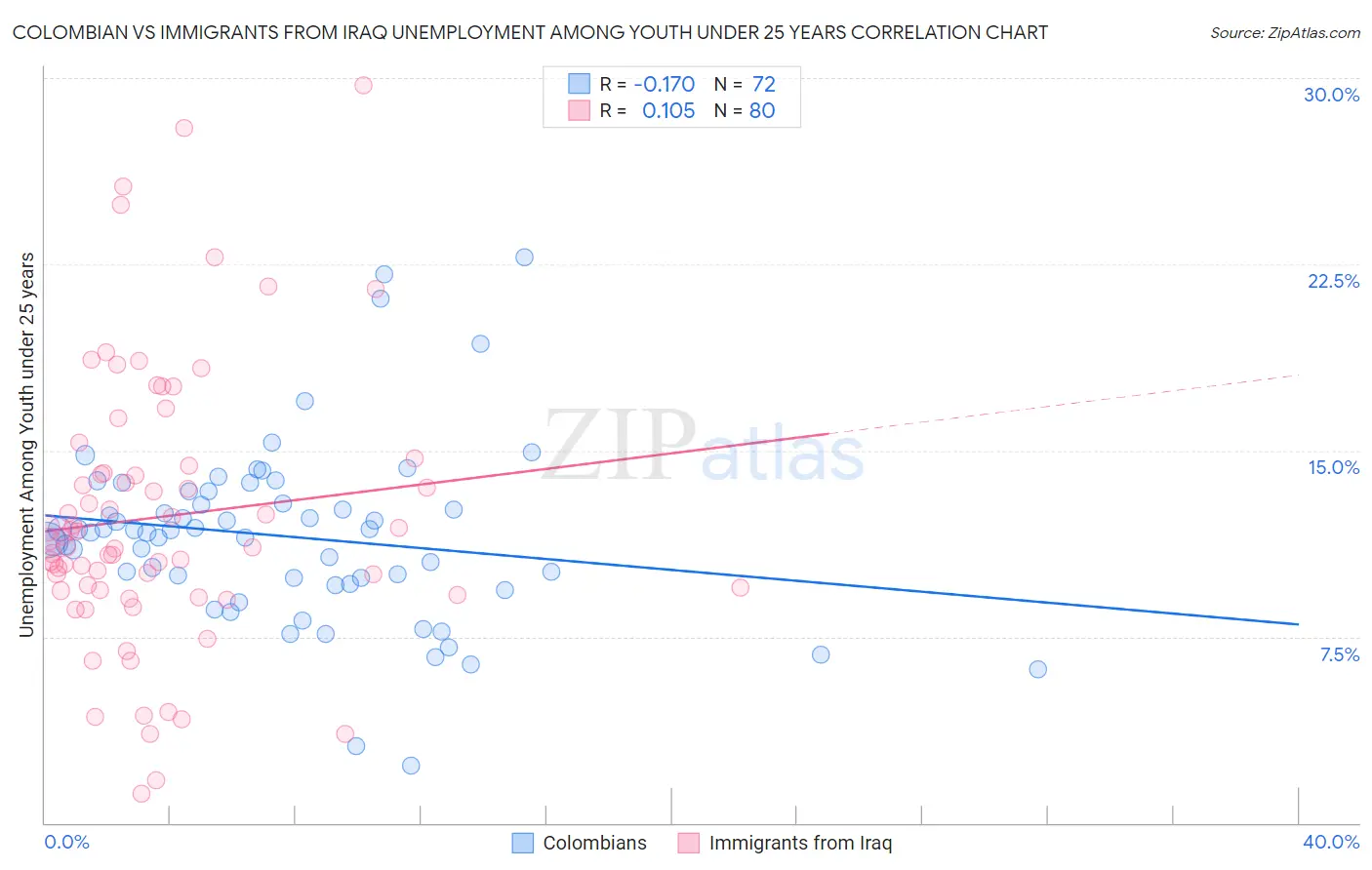 Colombian vs Immigrants from Iraq Unemployment Among Youth under 25 years