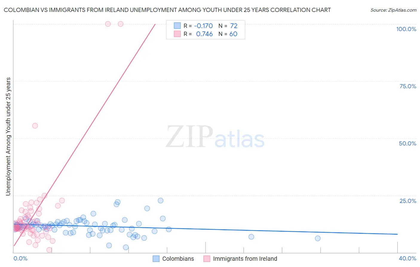 Colombian vs Immigrants from Ireland Unemployment Among Youth under 25 years
