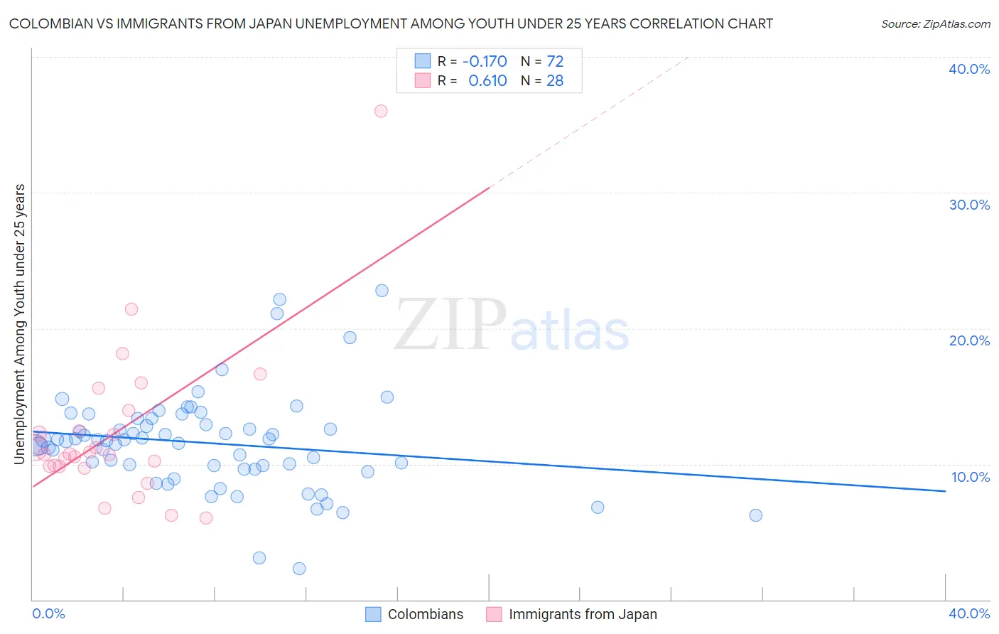 Colombian vs Immigrants from Japan Unemployment Among Youth under 25 years