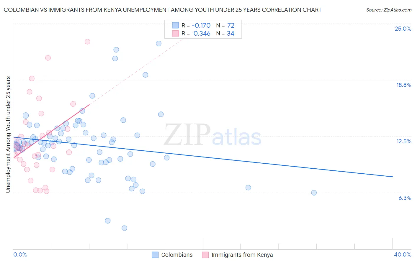 Colombian vs Immigrants from Kenya Unemployment Among Youth under 25 years