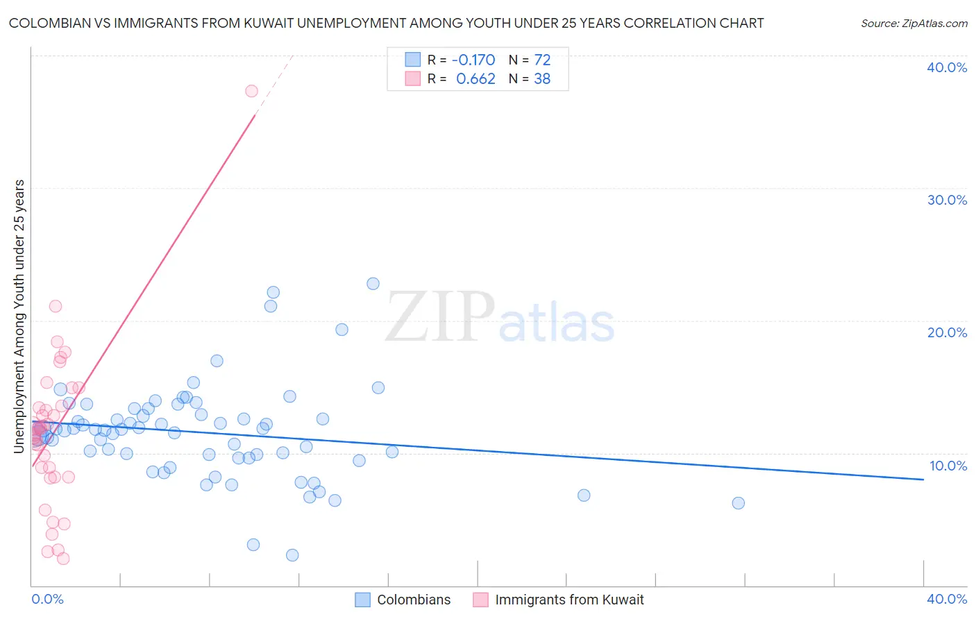 Colombian vs Immigrants from Kuwait Unemployment Among Youth under 25 years