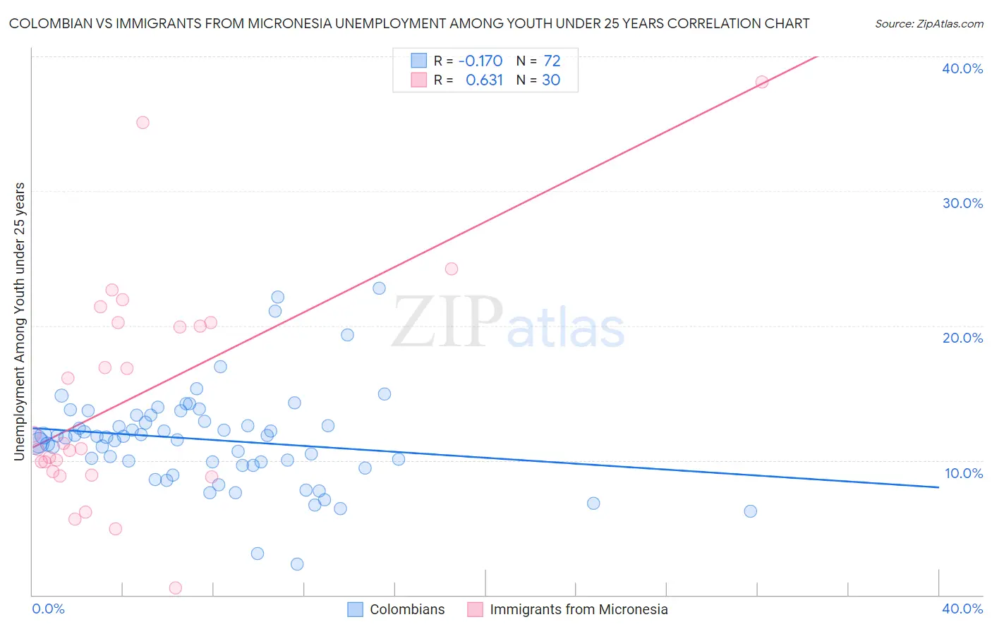 Colombian vs Immigrants from Micronesia Unemployment Among Youth under 25 years
