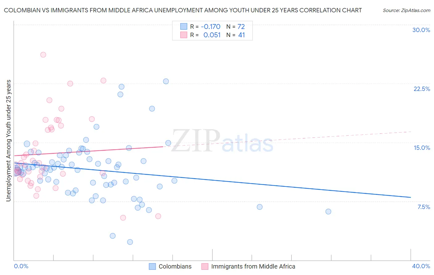 Colombian vs Immigrants from Middle Africa Unemployment Among Youth under 25 years