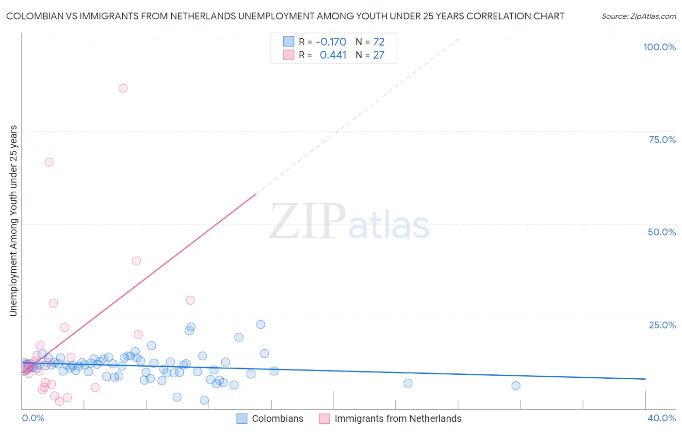 Colombian vs Immigrants from Netherlands Unemployment Among Youth under 25 years