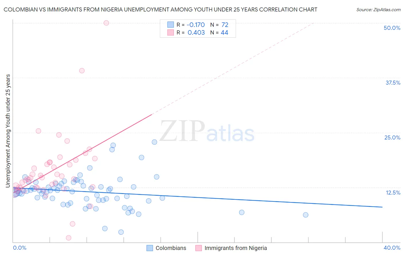 Colombian vs Immigrants from Nigeria Unemployment Among Youth under 25 years