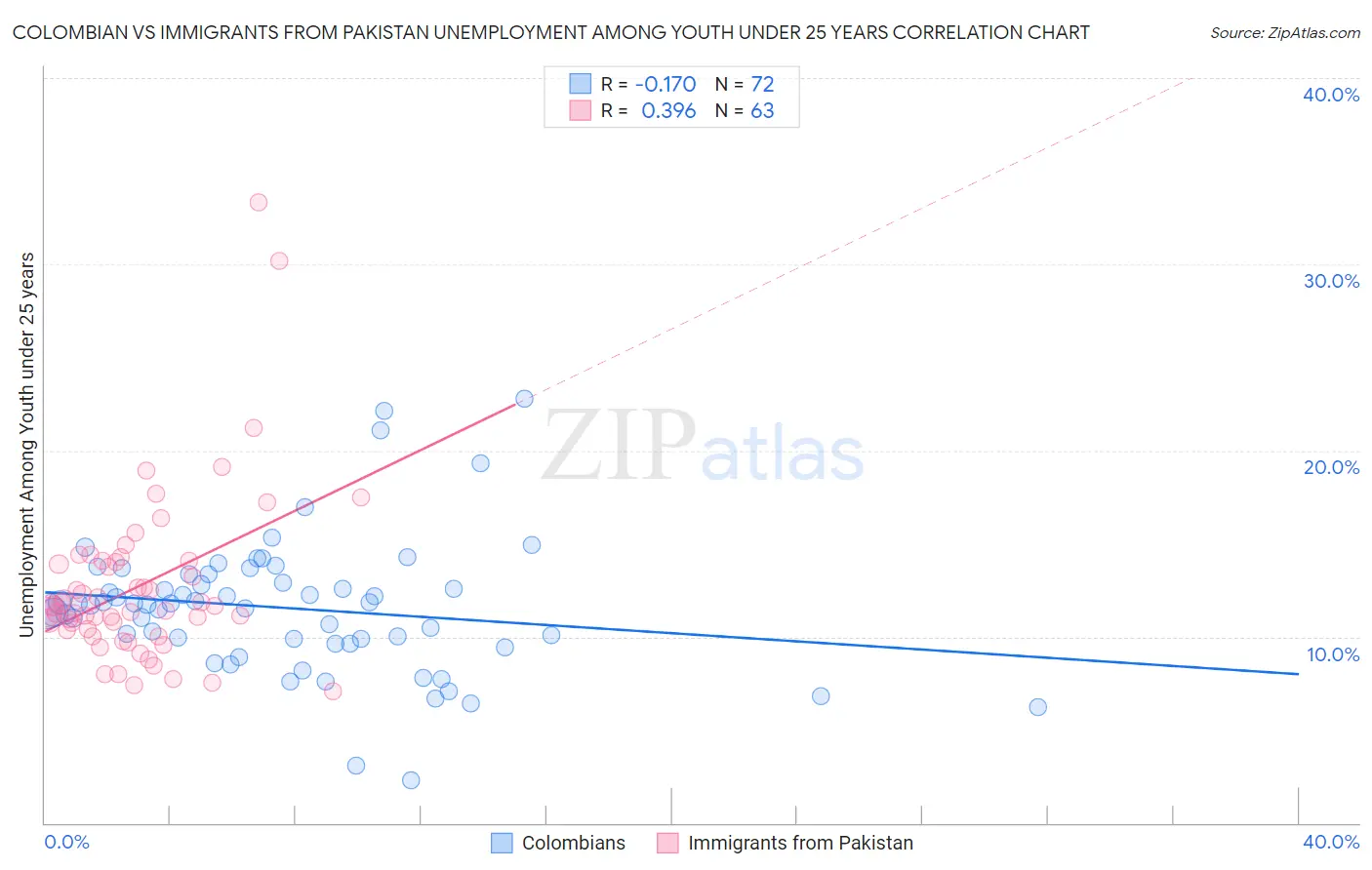 Colombian vs Immigrants from Pakistan Unemployment Among Youth under 25 years