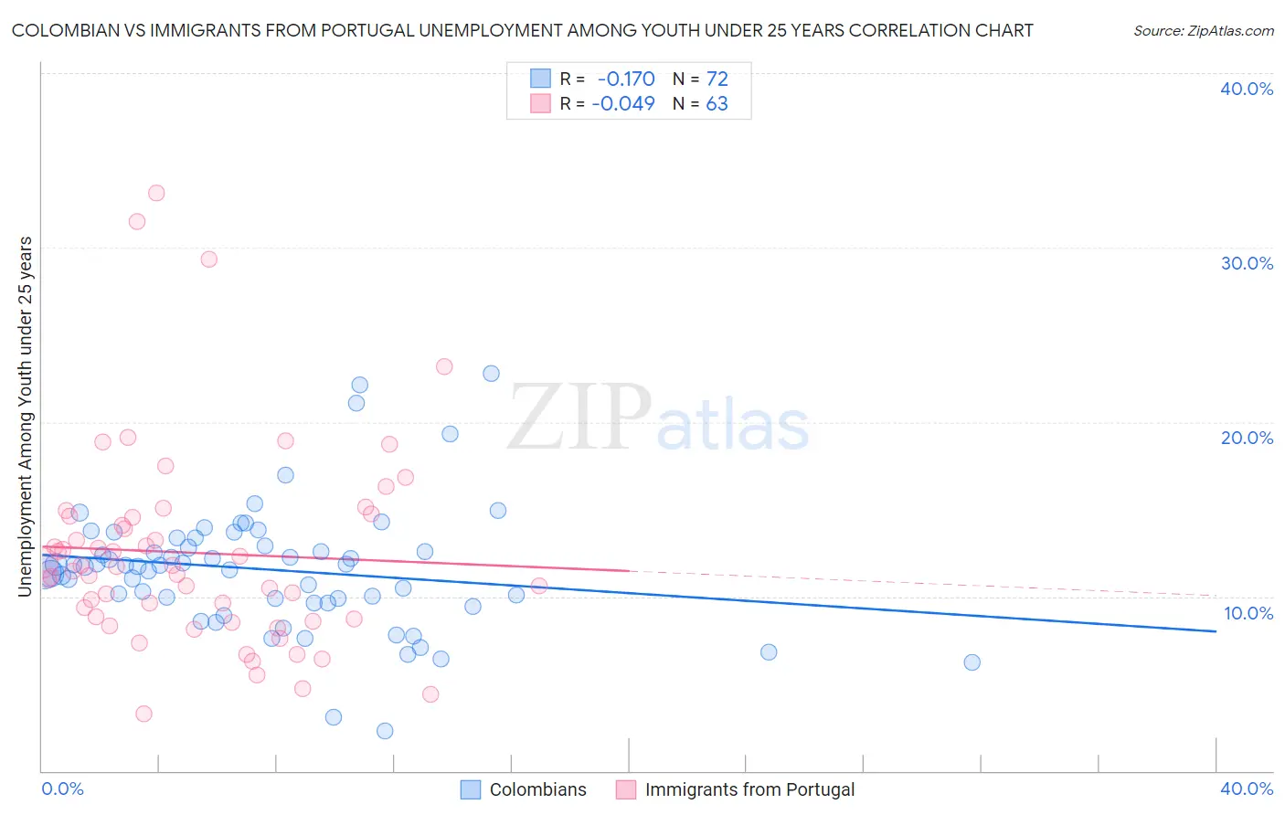 Colombian vs Immigrants from Portugal Unemployment Among Youth under 25 years
