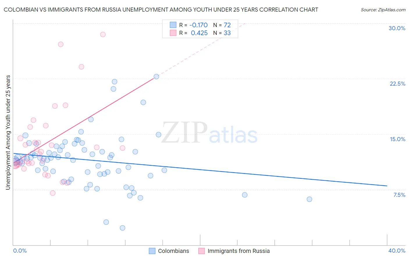 Colombian vs Immigrants from Russia Unemployment Among Youth under 25 years