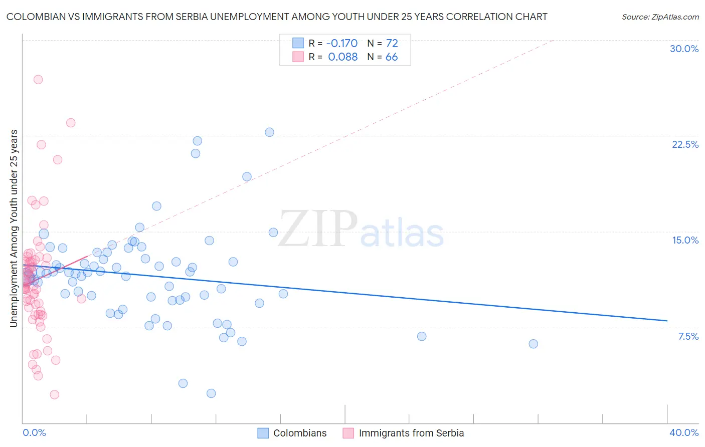 Colombian vs Immigrants from Serbia Unemployment Among Youth under 25 years