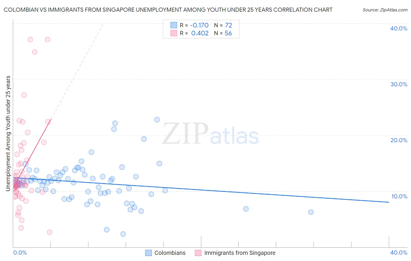 Colombian vs Immigrants from Singapore Unemployment Among Youth under 25 years