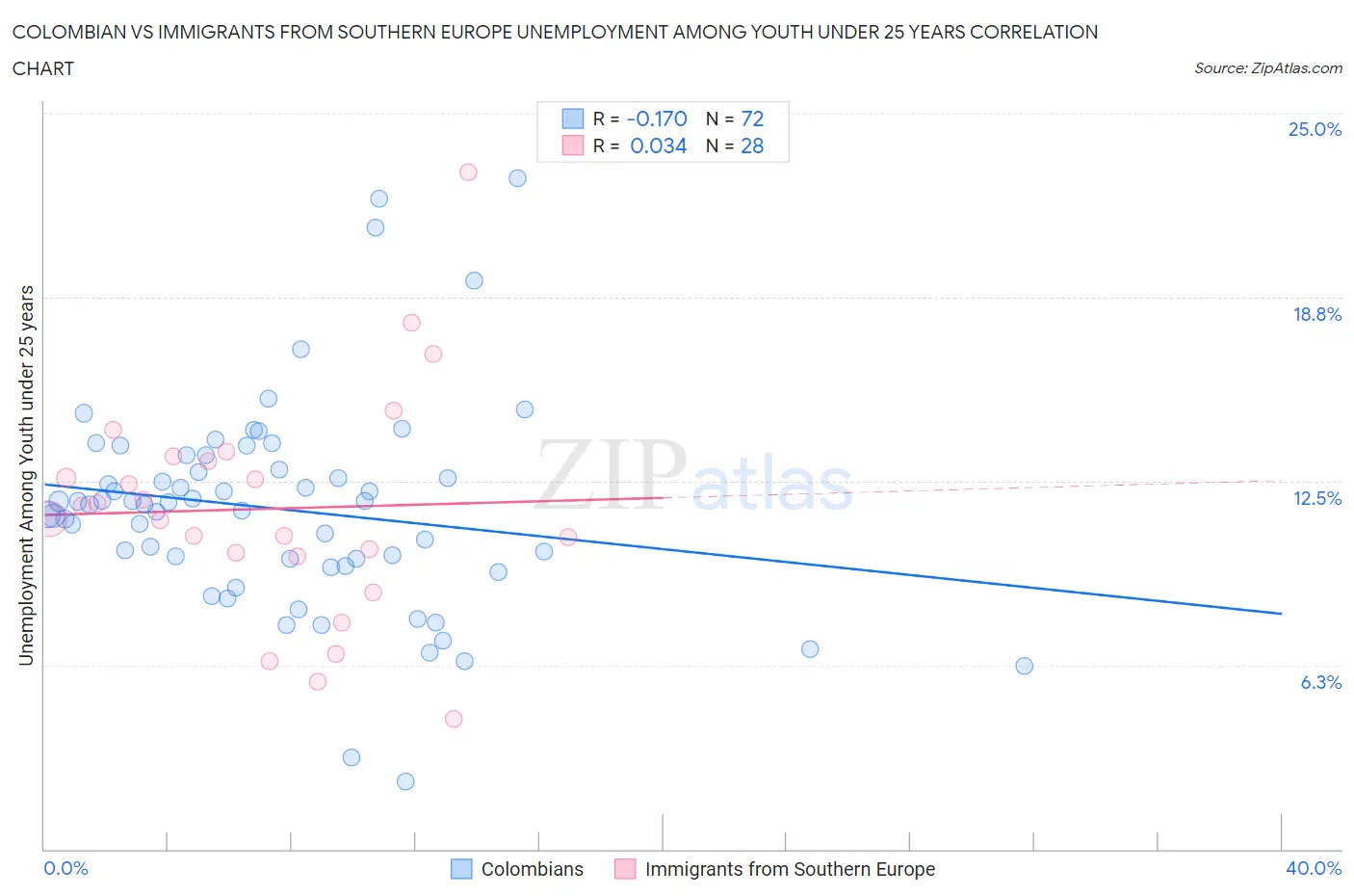 Colombian vs Immigrants from Southern Europe Unemployment Among Youth under 25 years