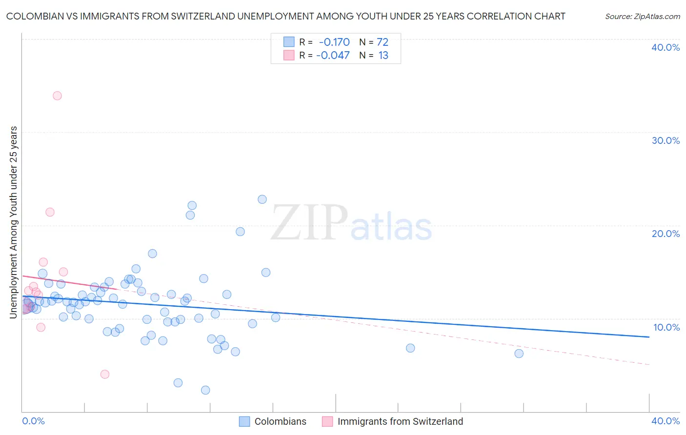 Colombian vs Immigrants from Switzerland Unemployment Among Youth under 25 years