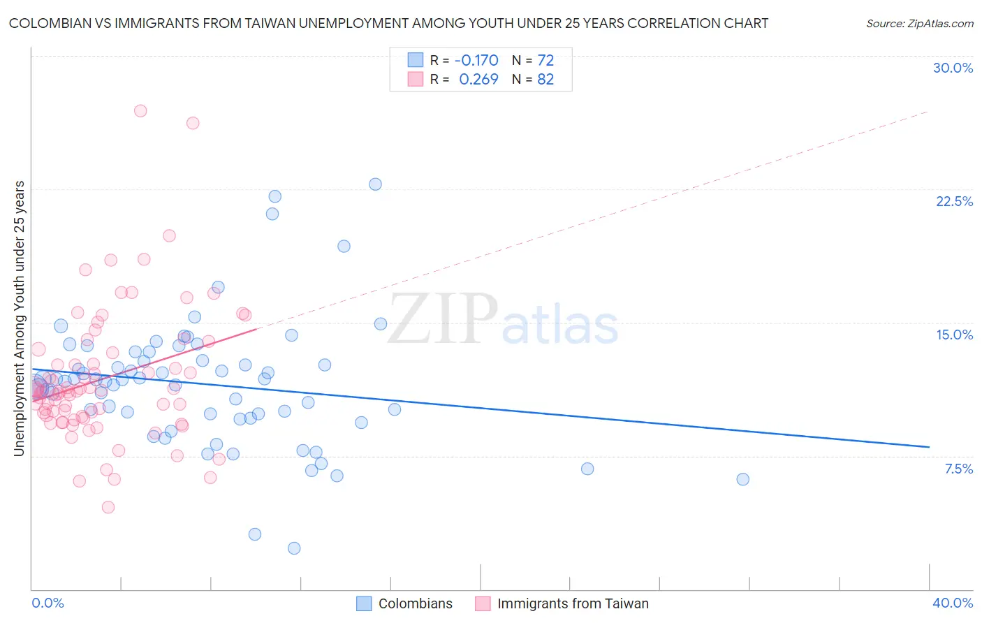 Colombian vs Immigrants from Taiwan Unemployment Among Youth under 25 years
