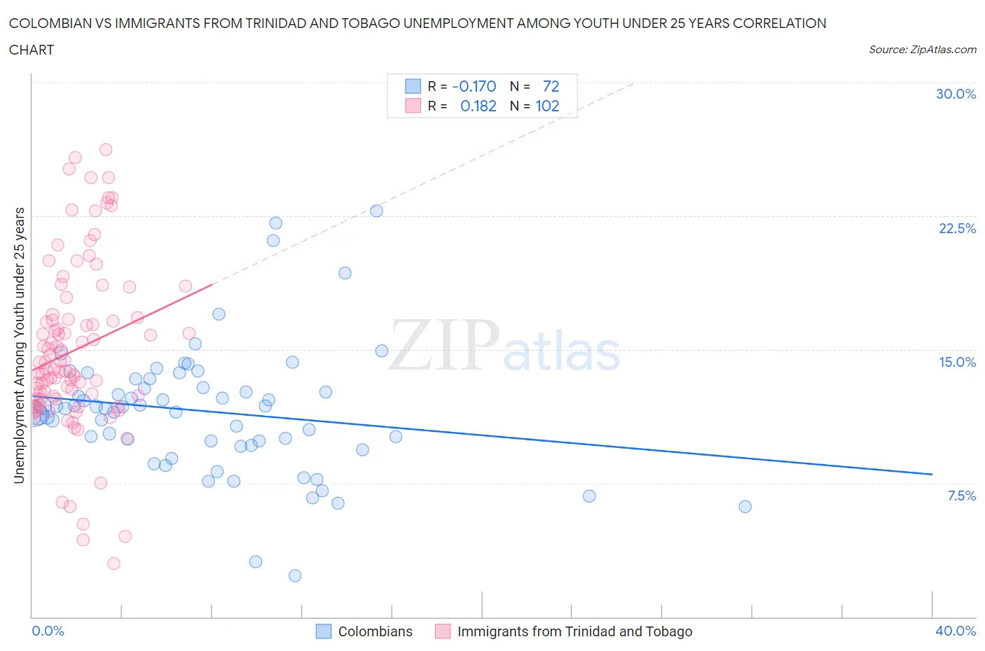Colombian vs Immigrants from Trinidad and Tobago Unemployment Among Youth under 25 years