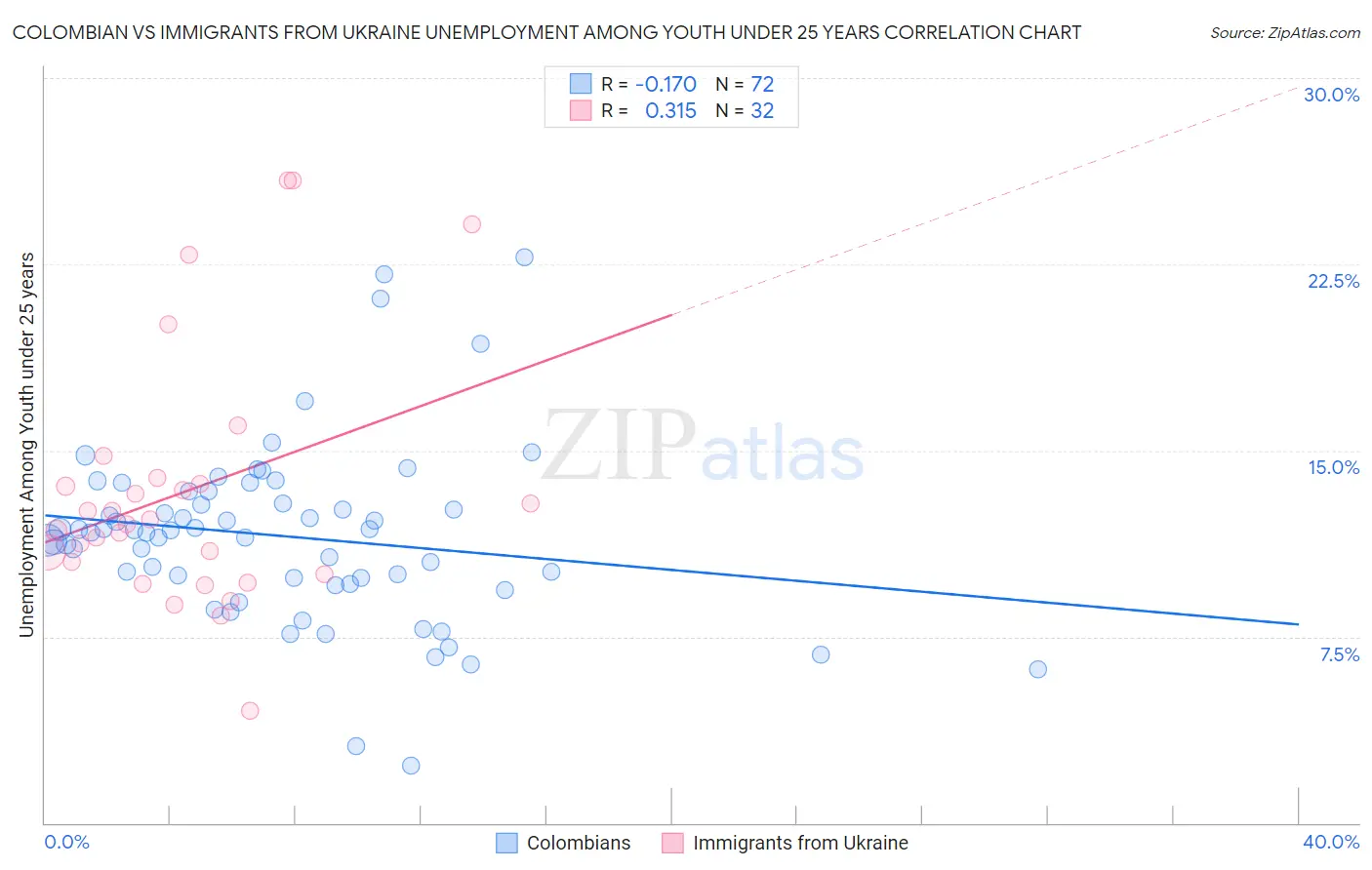 Colombian vs Immigrants from Ukraine Unemployment Among Youth under 25 years